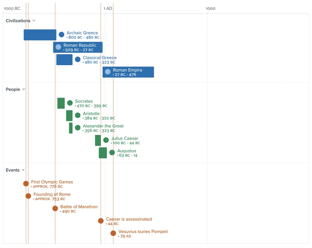 A Greece and Rome timeline with three layers: Civilizations shows Archaic Greece, the Roman Republic, Classical Greece and the Roman Empire as overlapping bars, People shows the lifespans of Socrates, Aristotle, Alexander the Great, Julius Caesar and Augustus, and Events marks dates from the First Olympic Games in 776 BC to Vesuvius burying Pompeii in 79 AD