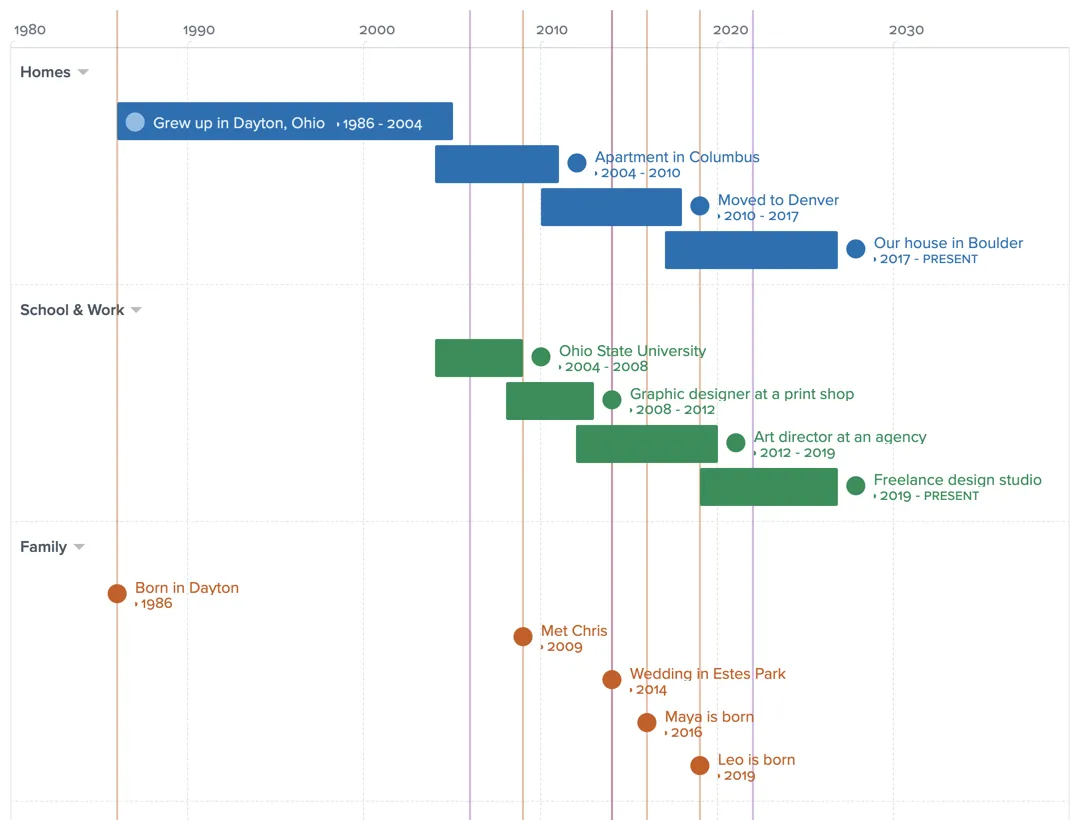 A personal timeline with three layers: Homes and School & Work show each home, school and job as a colored bar, and a Family layer marks being born in 1986, meeting Chris in 2009, a wedding in 2014 and two children born in 2016 and 2019